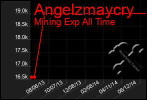 Total Graph of Angelzmaycry