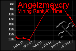 Total Graph of Angelzmaycry