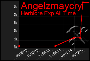 Total Graph of Angelzmaycry