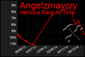 Total Graph of Angelzmaycry