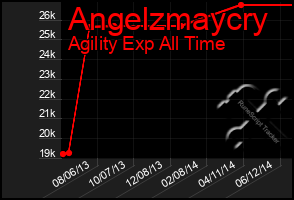 Total Graph of Angelzmaycry