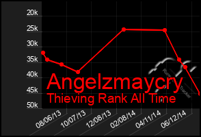 Total Graph of Angelzmaycry