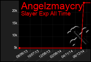 Total Graph of Angelzmaycry