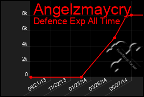 Total Graph of Angelzmaycry