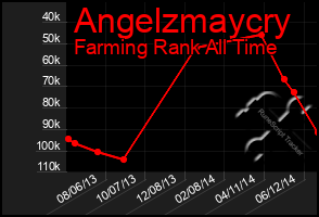 Total Graph of Angelzmaycry