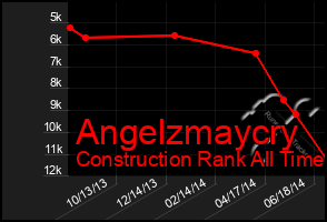 Total Graph of Angelzmaycry