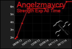 Total Graph of Angelzmaycry