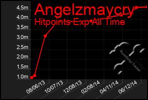 Total Graph of Angelzmaycry