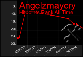 Total Graph of Angelzmaycry