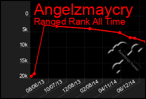 Total Graph of Angelzmaycry