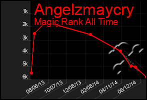 Total Graph of Angelzmaycry