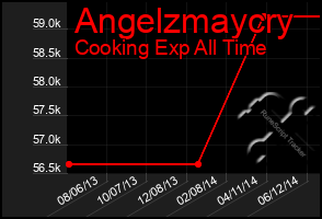 Total Graph of Angelzmaycry