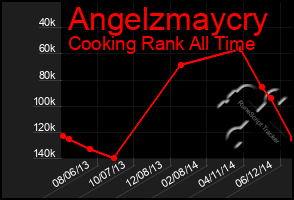 Total Graph of Angelzmaycry