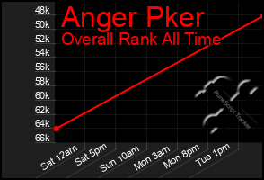 Total Graph of Anger Pker