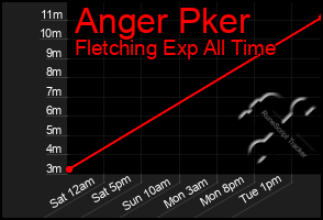 Total Graph of Anger Pker