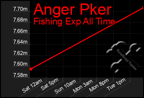 Total Graph of Anger Pker