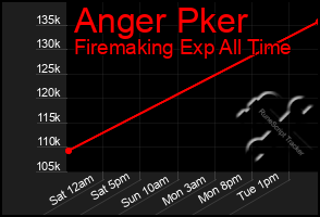 Total Graph of Anger Pker