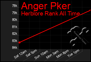 Total Graph of Anger Pker