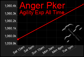 Total Graph of Anger Pker