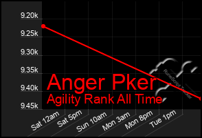 Total Graph of Anger Pker