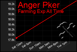 Total Graph of Anger Pker