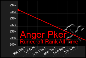 Total Graph of Anger Pker