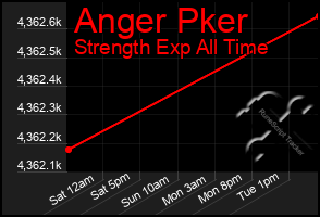 Total Graph of Anger Pker