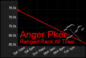 Total Graph of Anger Pker