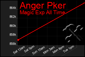 Total Graph of Anger Pker