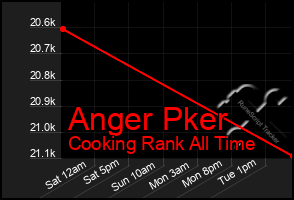 Total Graph of Anger Pker