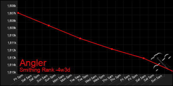 Last 31 Days Graph of Angler