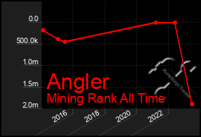 Total Graph of Angler