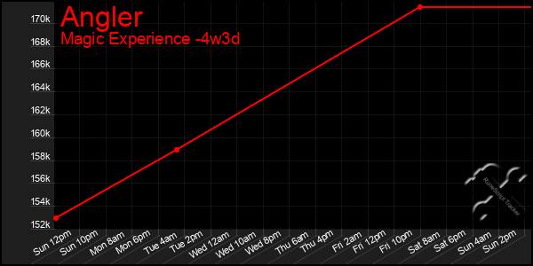 Last 31 Days Graph of Angler