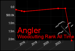 Total Graph of Angler