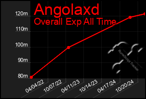 Total Graph of Angolaxd