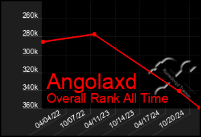 Total Graph of Angolaxd