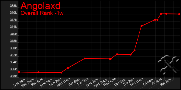 1 Week Graph of Angolaxd