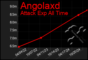 Total Graph of Angolaxd