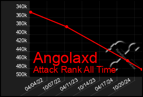 Total Graph of Angolaxd