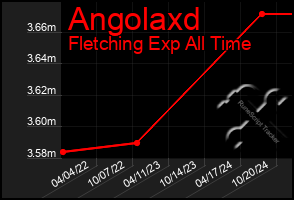 Total Graph of Angolaxd