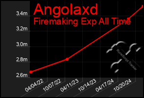 Total Graph of Angolaxd