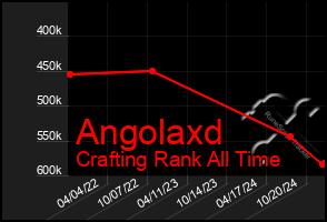 Total Graph of Angolaxd