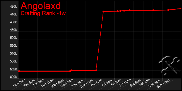 Last 7 Days Graph of Angolaxd