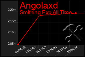 Total Graph of Angolaxd