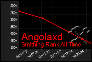 Total Graph of Angolaxd