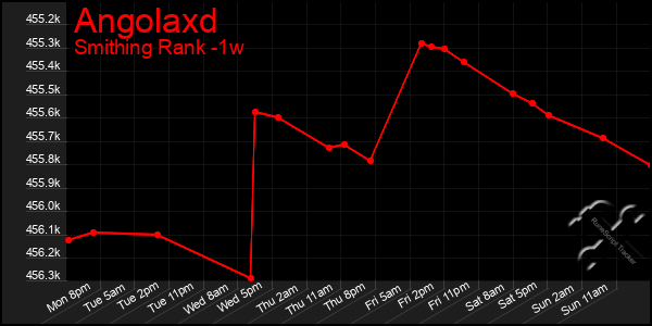 Last 7 Days Graph of Angolaxd