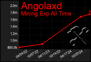 Total Graph of Angolaxd