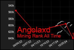 Total Graph of Angolaxd