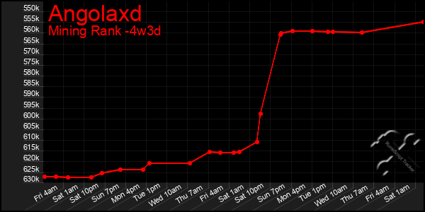 Last 31 Days Graph of Angolaxd