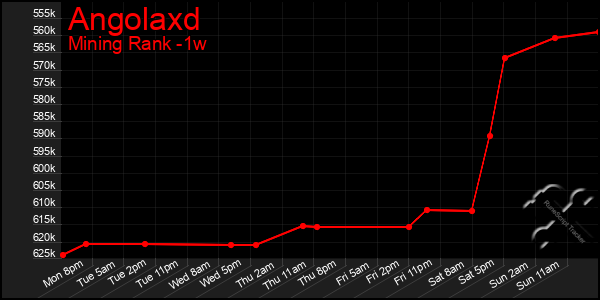 Last 7 Days Graph of Angolaxd